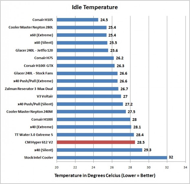 Cooler Master Hyper 612 V2 - Idle