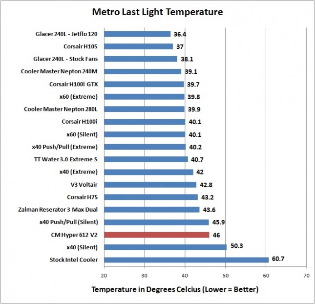 Cooler Master Hyper 612 V2 - Metro LL