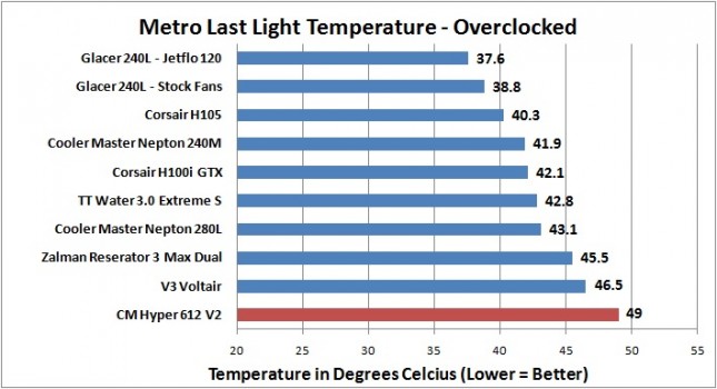 Cooler Master Hyper 612 V2 - Metro LL OC