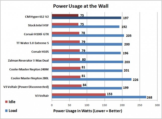 Cooler Master Hyper 612 V2 - Power Usage