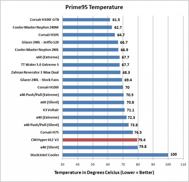 Cooler Master Hyper 612 V2 - Prime95