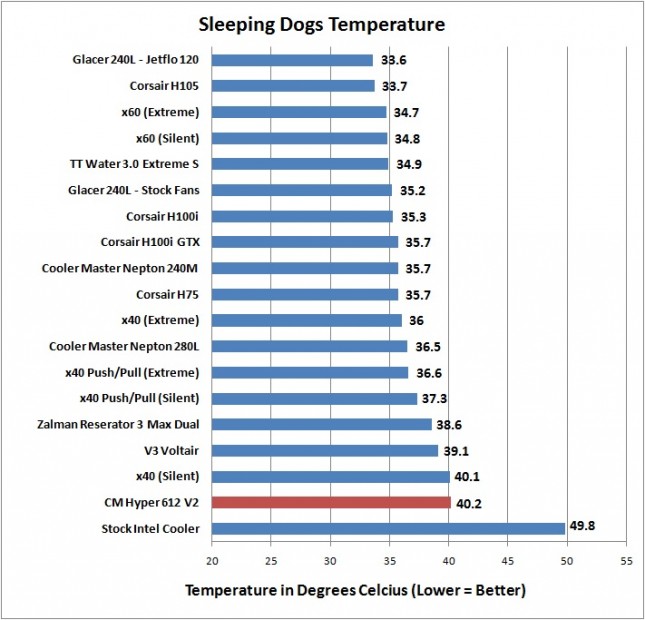 Cooler Master Hyper 612 V2 - Sleeping Dogs