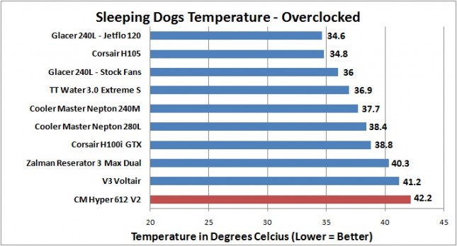 Cooler Master Hyper 612 V2 - Sleeping Dogs OC