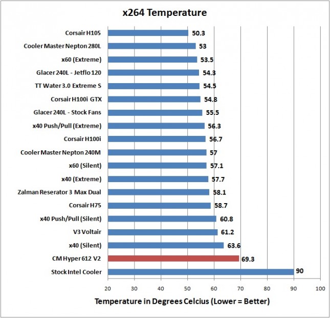 Cooler Master Hyper 612 V2 - x264