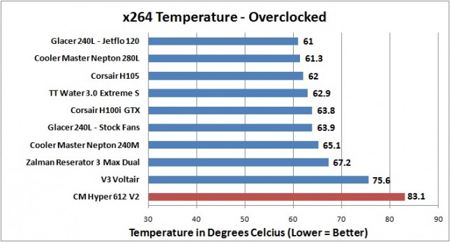 Cooler Master Hyper 612 V2 - x264 OC