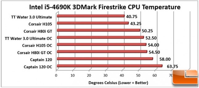 Corsair-H80iGT-Charts-3DMark