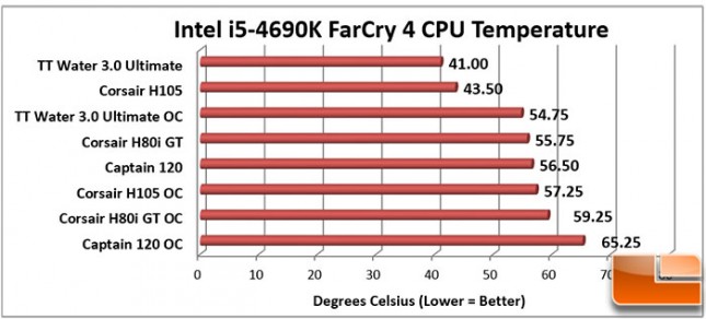 Corsair-H80iGT-Charts-FarCry4b