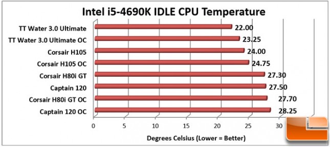 Corsair-H80iGT-Charts-Idle