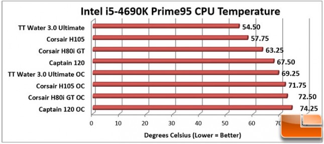 Corsair-H80iGT-Charts-Prime95