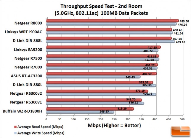 RT-AC3200_2ndRoom_100MB