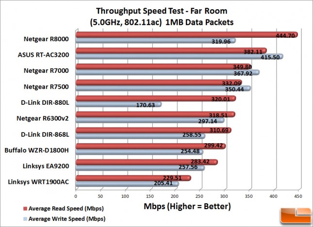 RT-AC3200_FarRoom_1MB