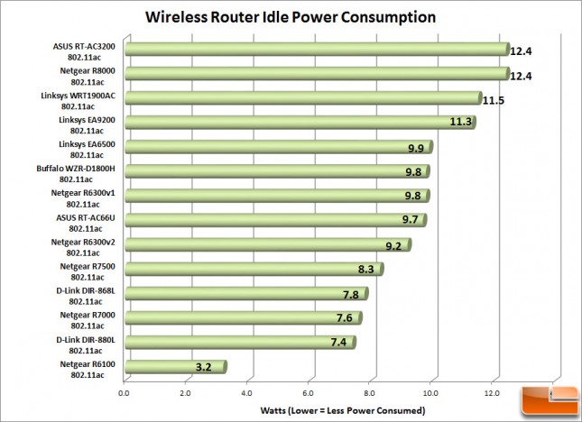 RT-AC3200_Idle_Power