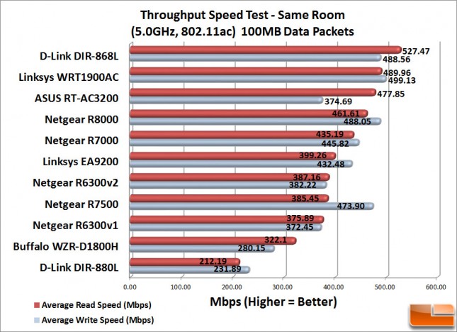 RT-AC3200_SameRoom_100MB