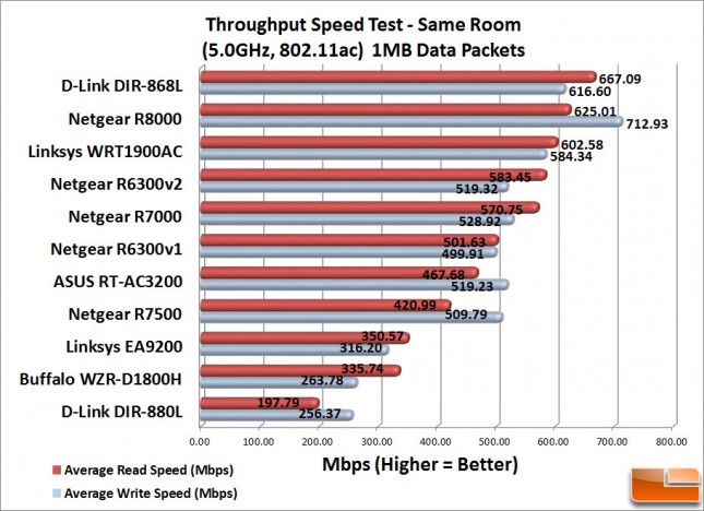 RT-AC3200_SameRoom_1MB