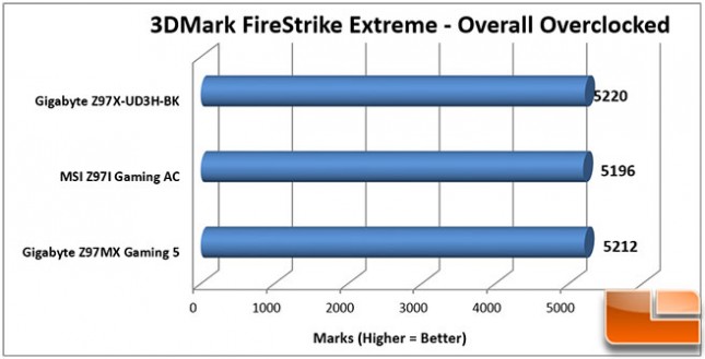 Gigabyte-Z97X-UD3H-BK-Charts-3DMark-OC