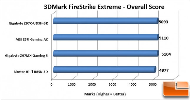 Gigabyte-Z97X-UD3H-BK-Charts-3DMark-Overall
