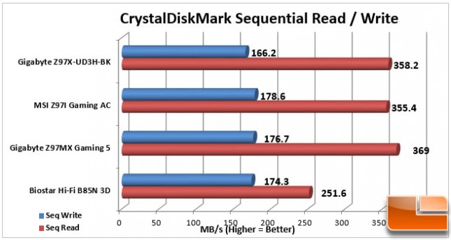 Gigabyte-Z97X-UD3H-BK-Charts-CDM-USB