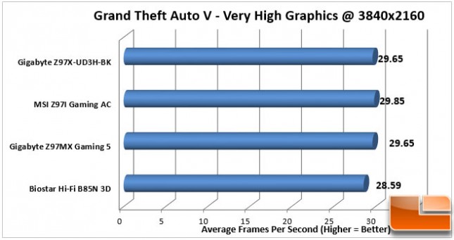 Gigabyte-Z97X-UD3H-BK-Charts-GTA-V