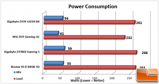 Gigabyte-Z97X-UD3H-BK-Charts-Power