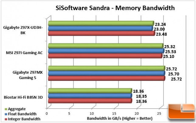 Gigabyte-Z97X-UD3H-BK-Charts-Sandra