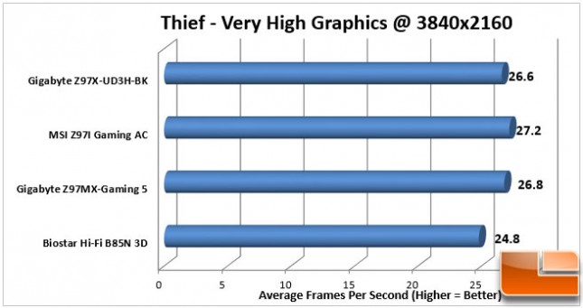 Gigabyte-Z97X-UD3H-BK-Charts-Thief