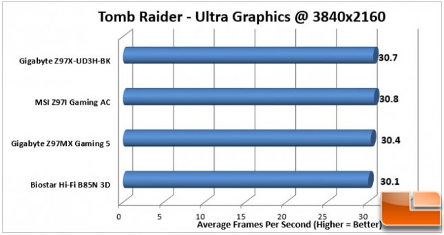Gigabyte-Z97X-UD3H-BK-Charts-Tomb-Raider