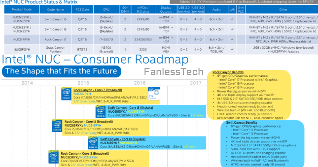 Intel NUC Roadmap Skylake