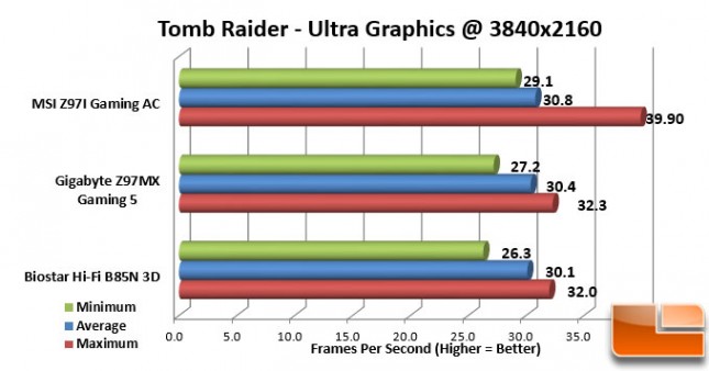 MSI-Z97I-Gaming-AC-Charts-Tomb-Raider