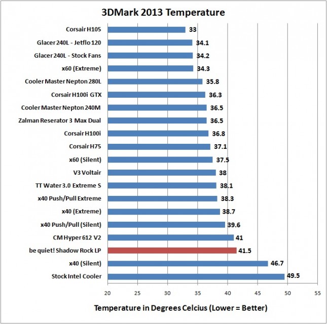 be quiet! Shadow Rock LP - 3DMark 2013