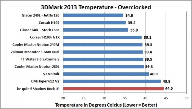 be quiet! Shadow Rock LP - 3DMark 2013 - OC