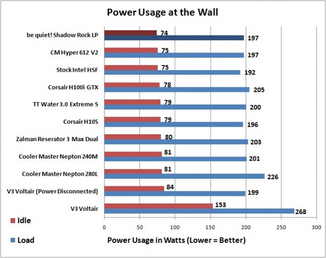 be quiet! Shadow Rock LP - Power Usage