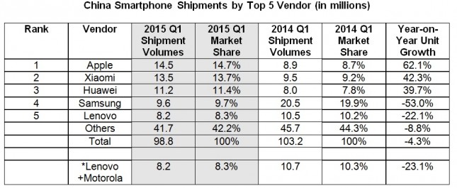 China Smartphone Shipments