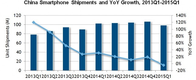 China Smartphone Shipments and Growth