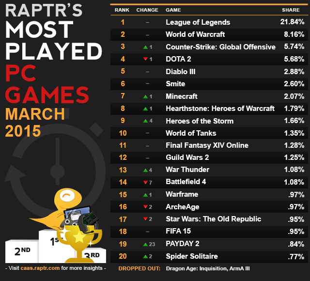 MOST PLAYED PC GAMES: MARCH 2015 