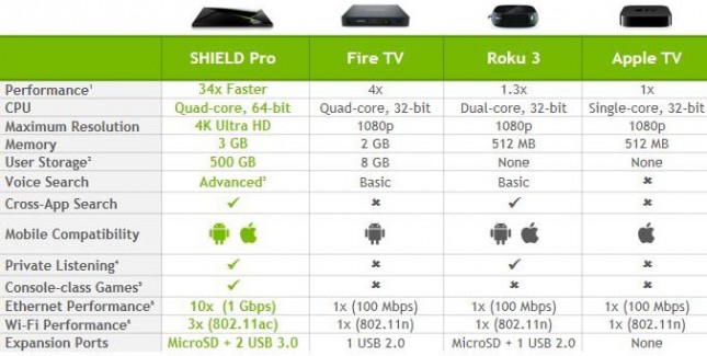 NVIDIA SHIELD Pro Specs