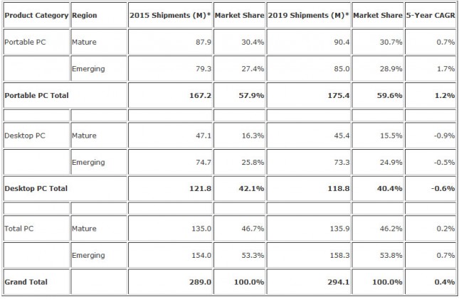 2015 PC Shipments