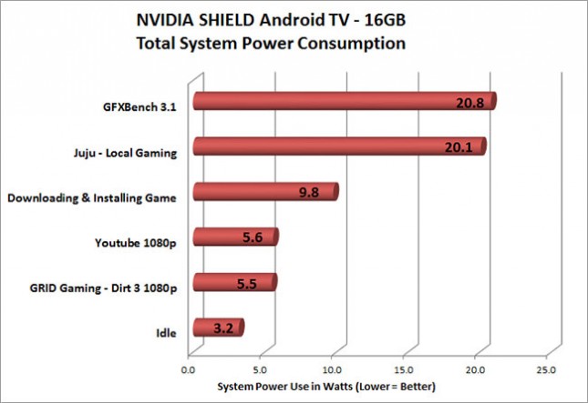 SHEILD Android TV Power Consumption