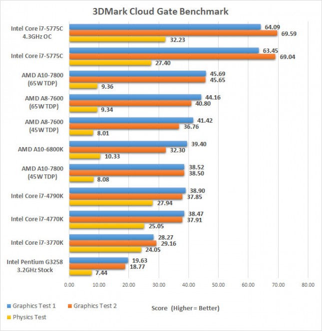 3dmark-cloudgate-chart