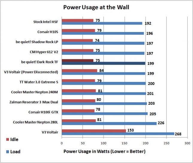 Dark Rock TF - Power Usage