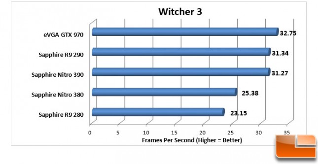 Sapphire-Nitro-380-+-390-Charts-Witcher-3