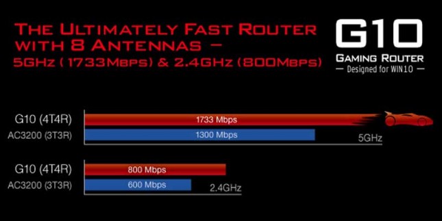 ASRock Gaming  G10 Router Speed