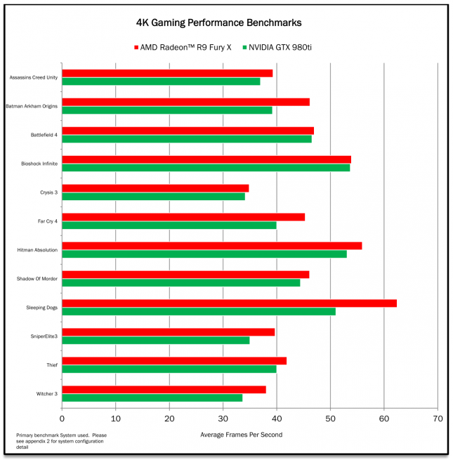 AMD Radeon R9 Fury X performance