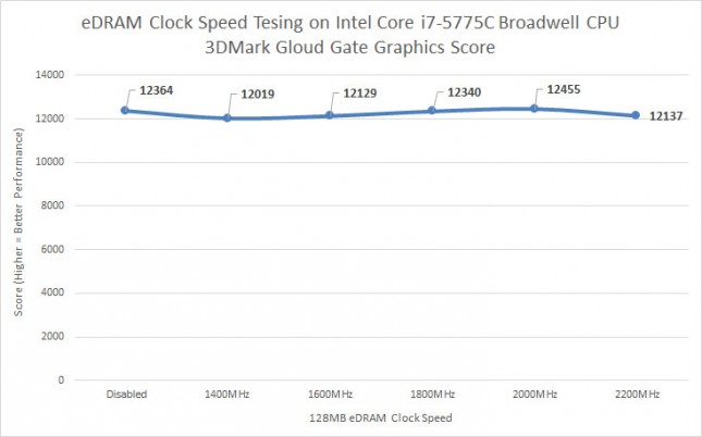 edram clock speed performance