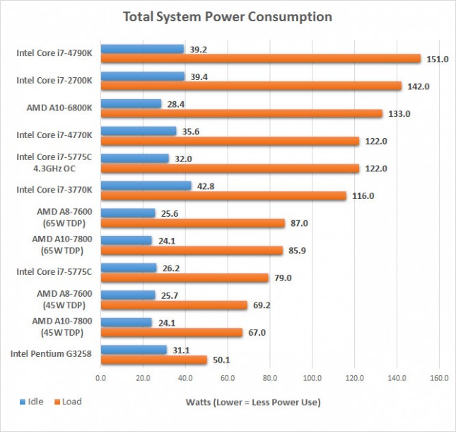 power consumption 5775c