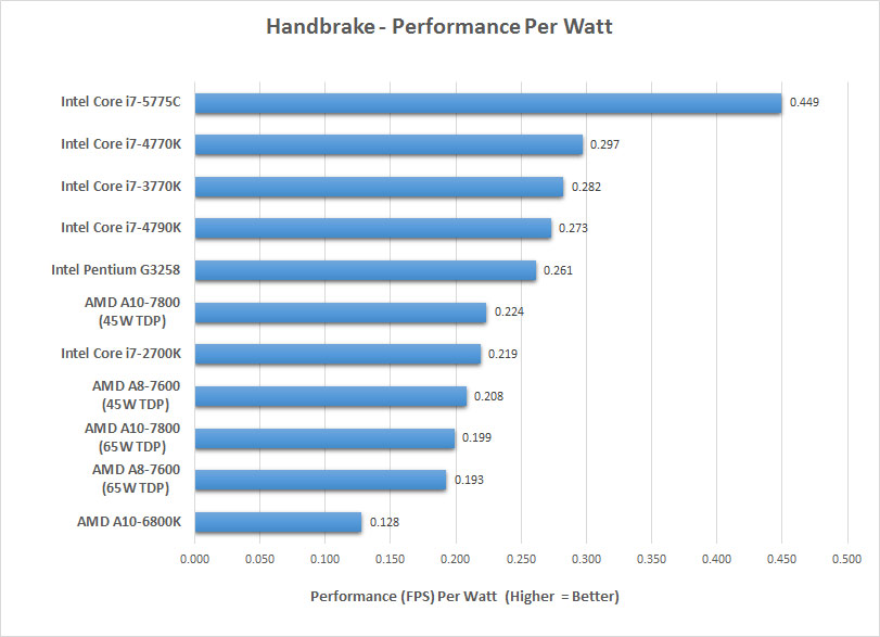 Intel Core I7 5775c Broadwell Processor Review Page 16 Of 17 Legit Reviews Power Consumption