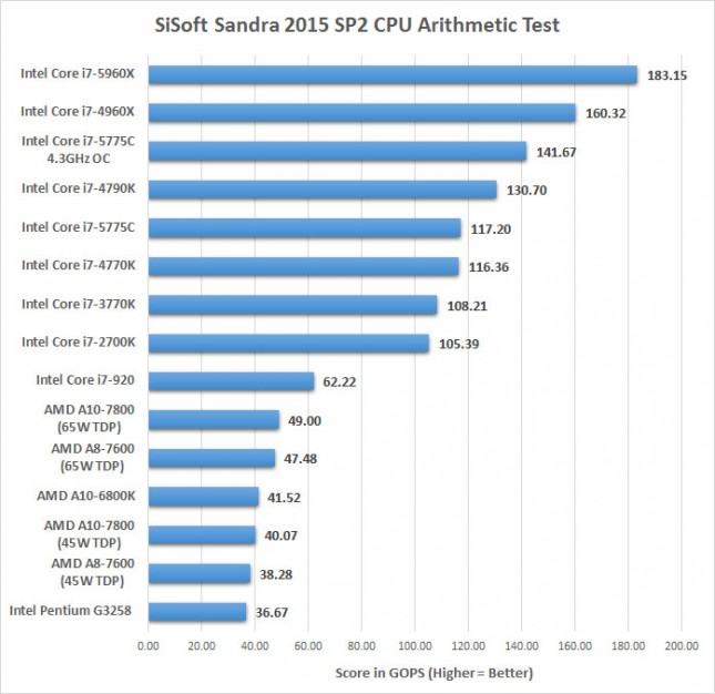 sandra-arithmetic