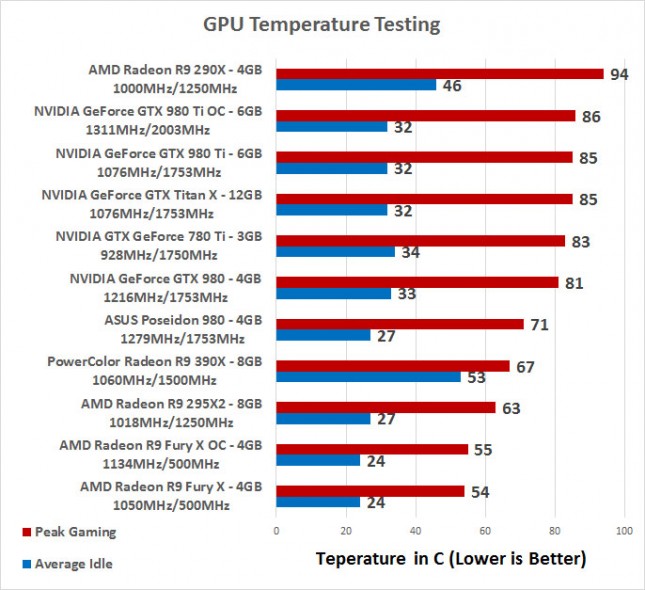 temperatures