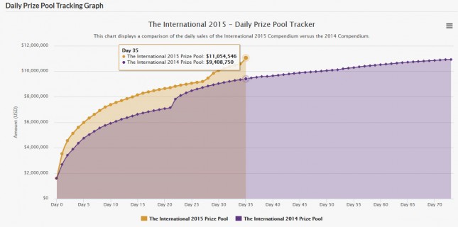 ti5_new_prize_record_chart