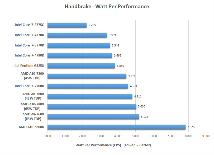 I7 Benchmark Chart