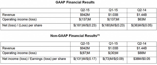 2q2015-gapp-nongapp-results